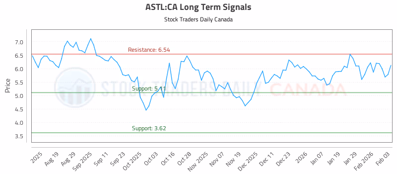 Stock Chart for ASTL:CA