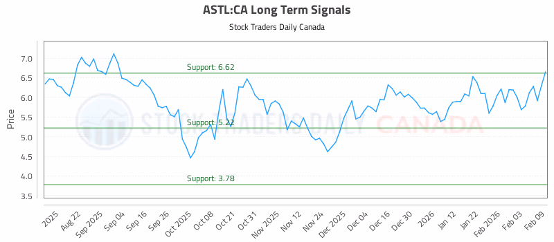 Stock Chart for ASTL:CA