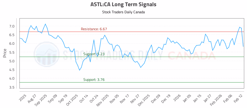 Stock Chart for ASTL:CA
