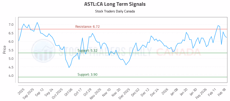 Stock Chart for ASTL:CA