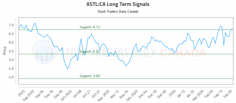 Stock Chart for ASTL:CA