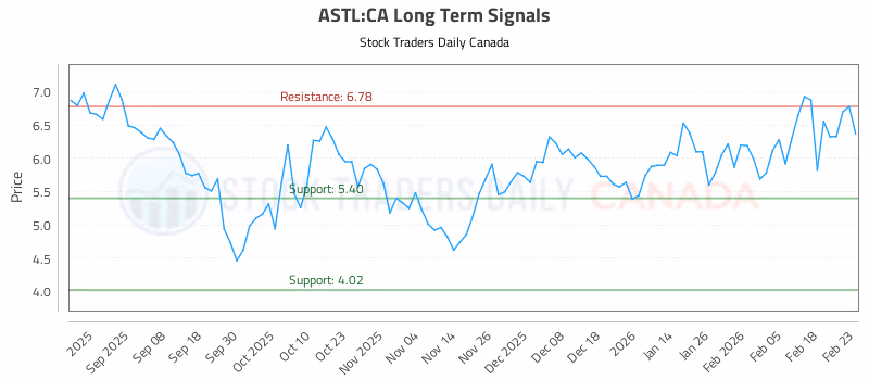 Stock Chart for ASTL:CA