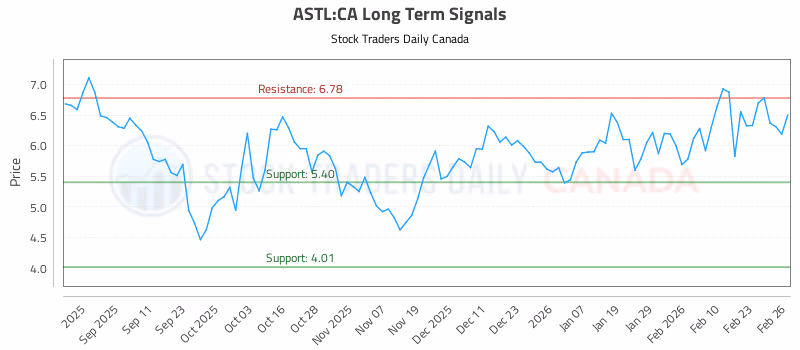 Stock Chart for ASTL:CA