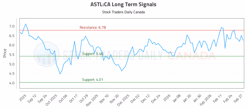 Stock Chart for ASTL:CA