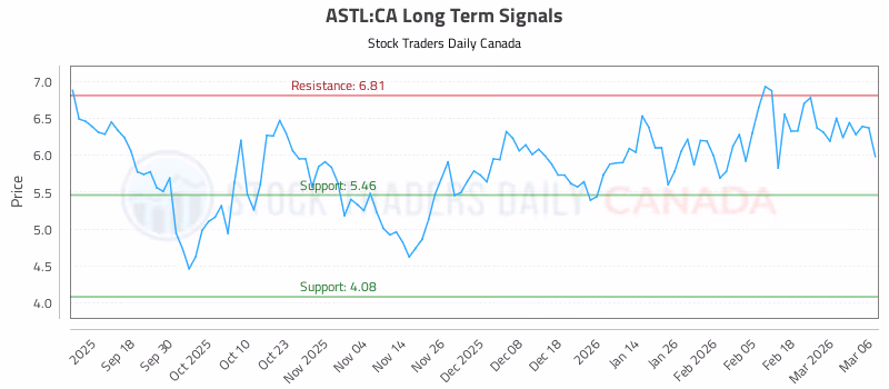Stock Chart for ASTL:CA