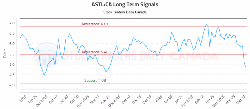 Stock Chart for ASTL:CA