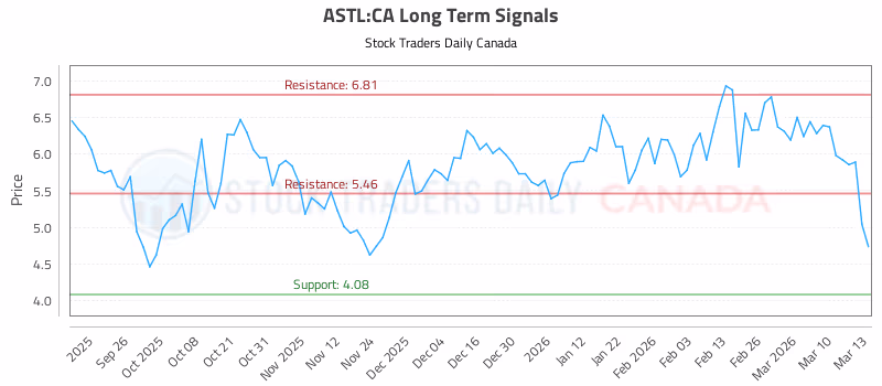 Stock Chart for ASTL:CA