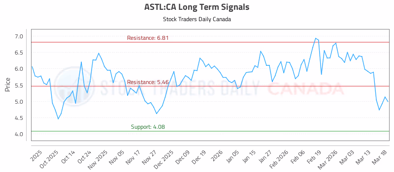 Stock Chart for ASTL:CA