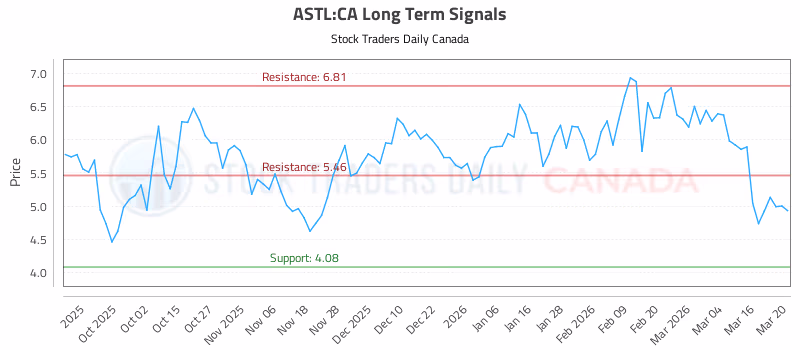 Stock Chart for ASTL:CA