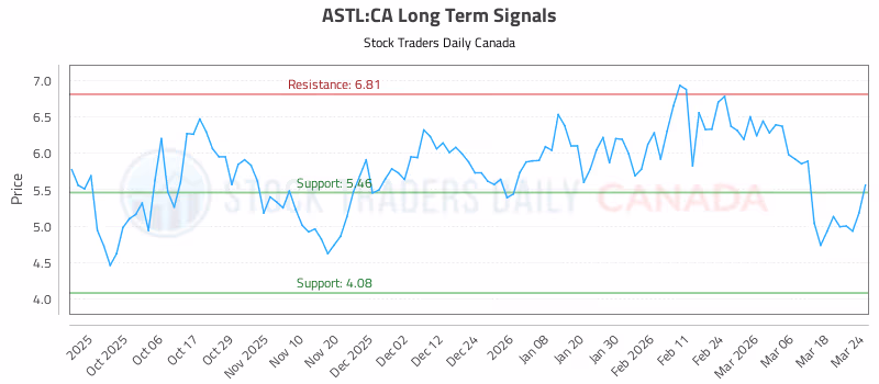 Stock Chart for ASTL:CA