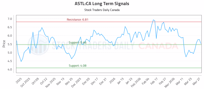 Stock Chart for ASTL:CA