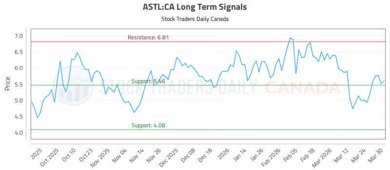 Stock Chart for ASTL:CA