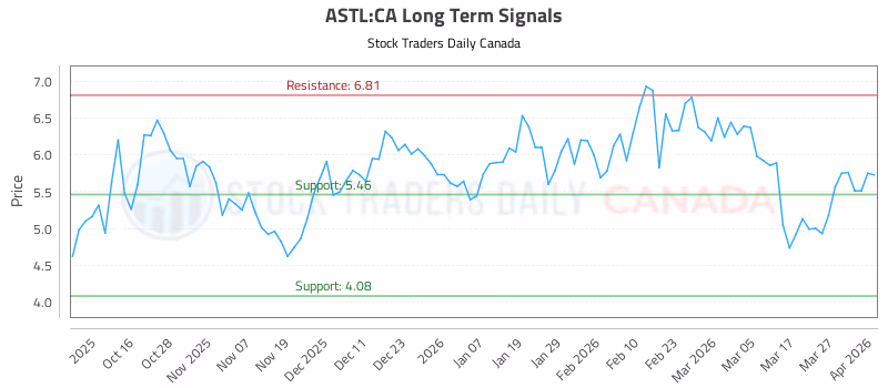 Stock Chart for ASTL:CA