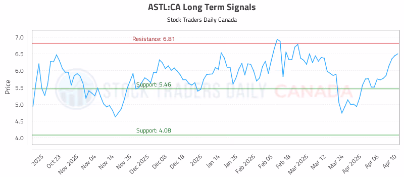 Stock Chart for ASTL:CA