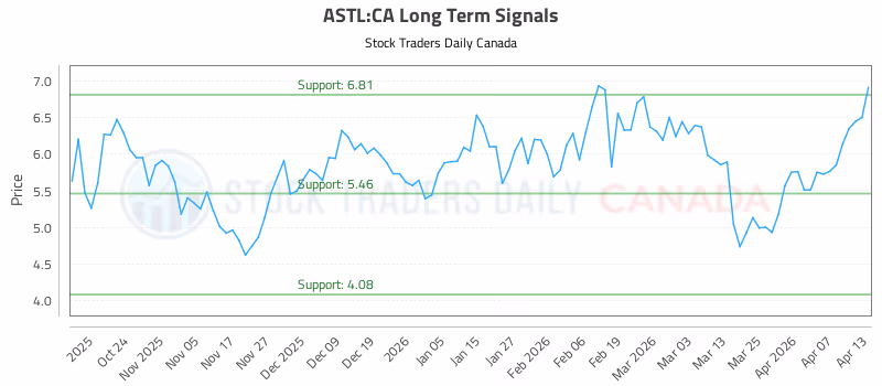 Stock Chart for ASTL:CA