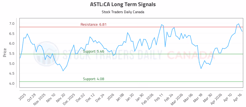 Stock Chart for ASTL:CA