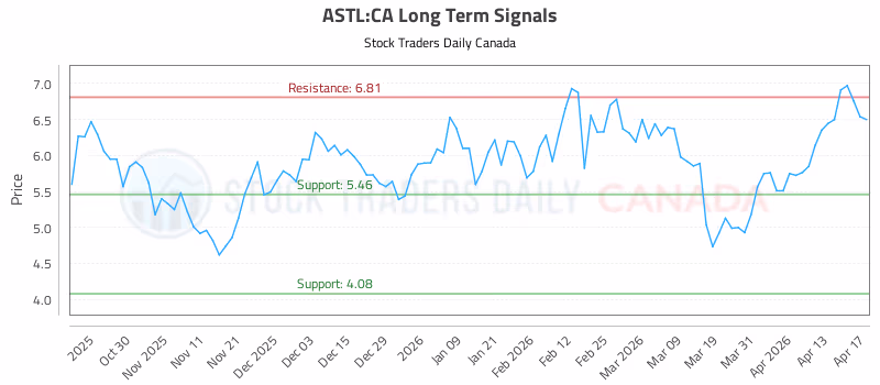 Stock Chart for ASTL:CA