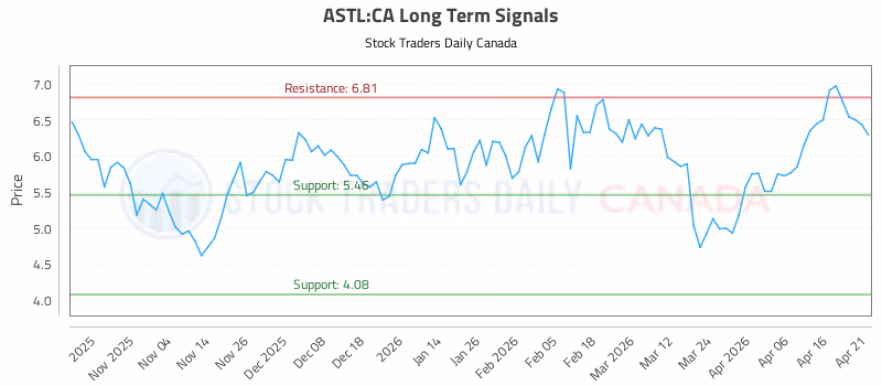 Stock Chart for ASTL:CA