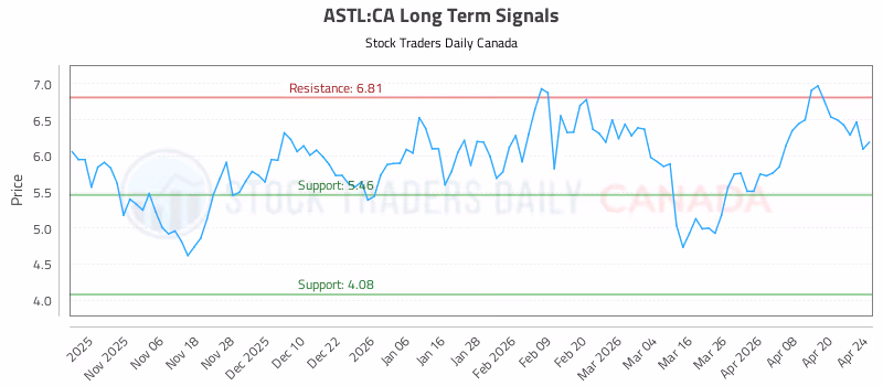Stock Chart for ASTL:CA