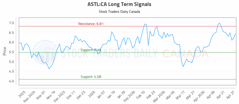 Stock Chart for ASTL:CA