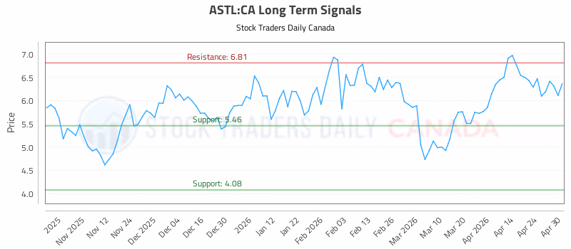 Stock Chart for ASTL:CA
