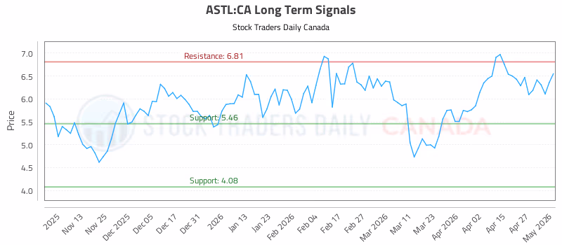 Stock Chart for ASTL:CA