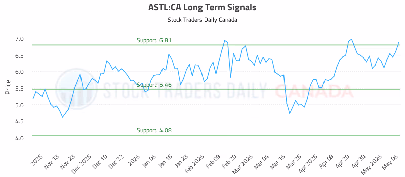 Stock Chart for ASTL:CA