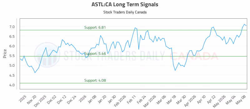 Stock Chart for ASTL:CA