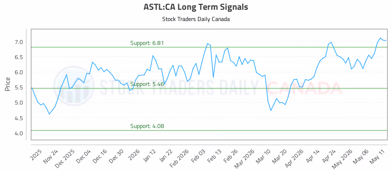 Stock Chart for ASTL:CA