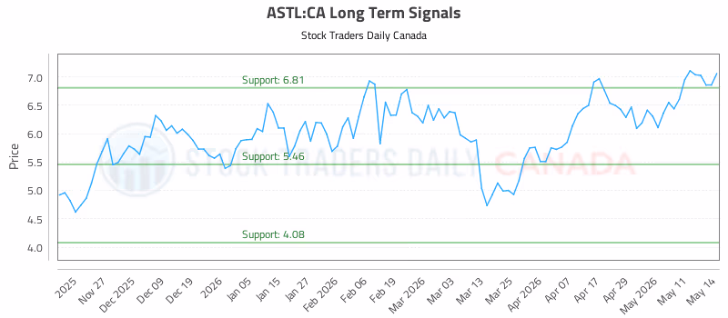 Stock Chart for ASTL:CA