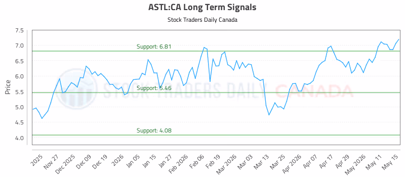 Stock Chart for ASTL:CA