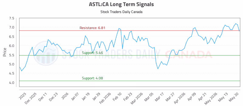 Stock Chart for ASTL:CA
