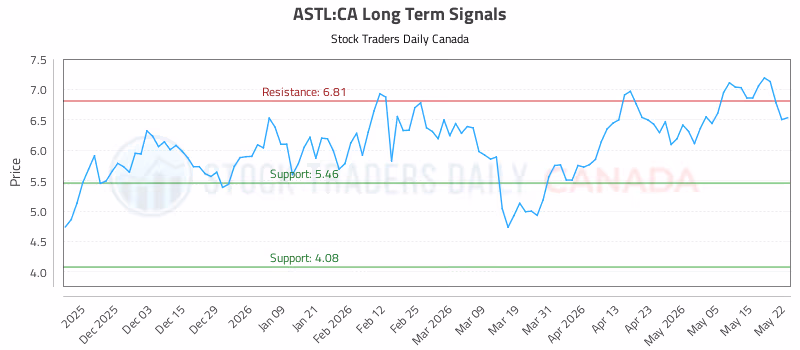 Stock Chart for ASTL:CA