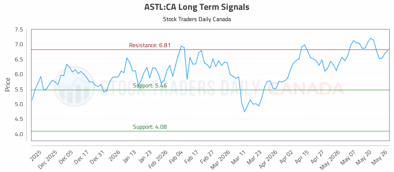 Stock Chart for ASTL:CA