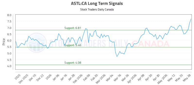 Stock Chart for ASTL:CA
