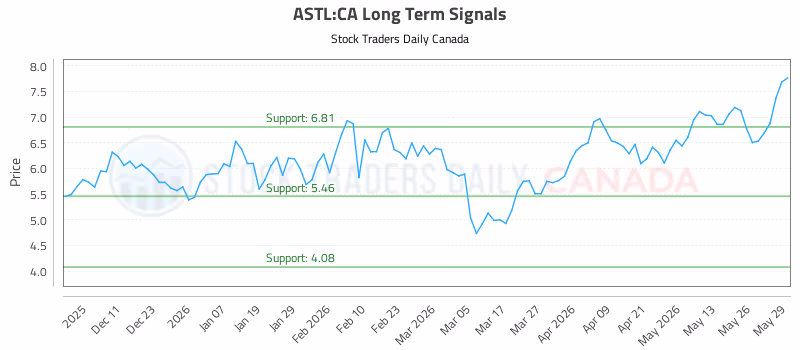 Stock Chart for ASTL:CA