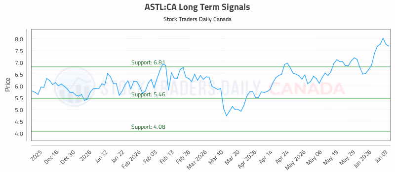 Stock Chart for ASTL:CA