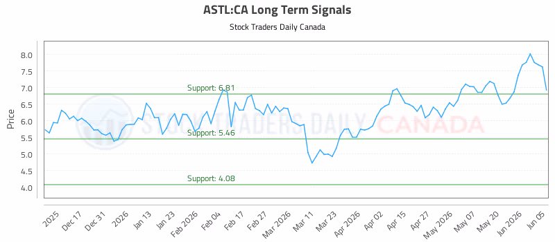 Stock Chart for ASTL:CA
