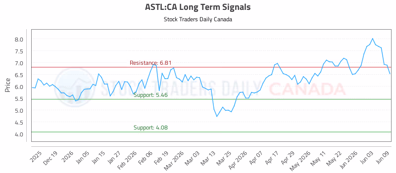Stock Chart for ASTL:CA