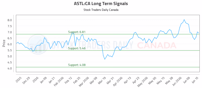 Stock Chart for ASTL:CA