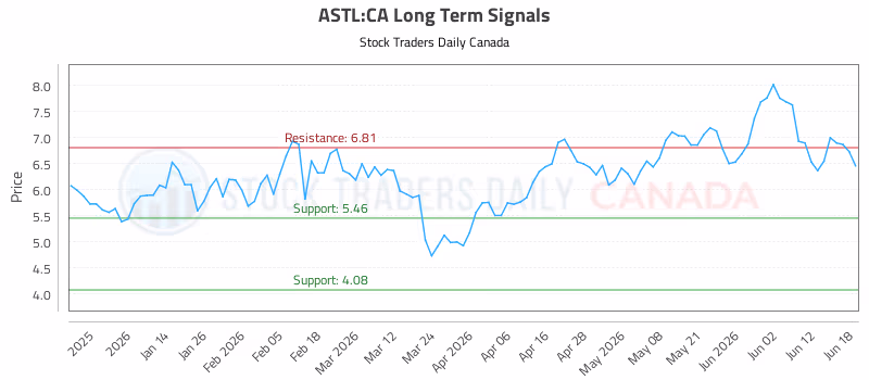 Stock Chart for ASTL:CA