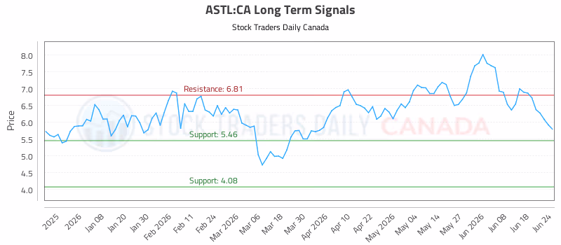 Stock Chart for ASTL:CA