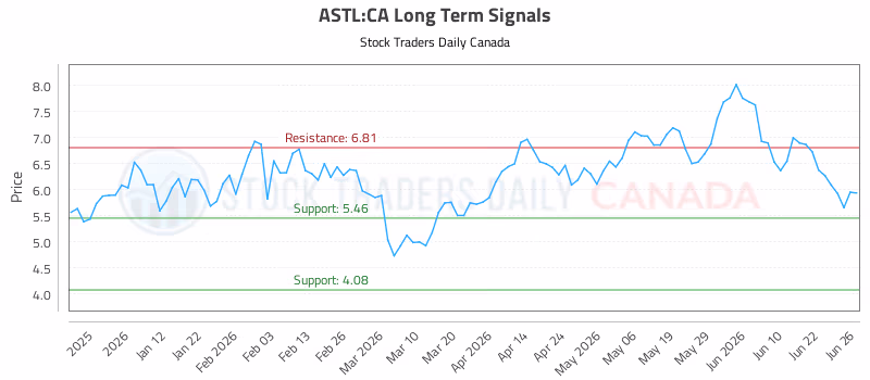 Stock Chart for ASTL:CA