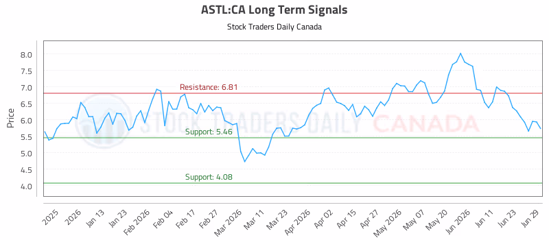 Stock Chart for ASTL:CA