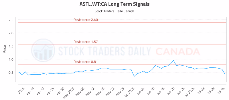 Stock Chart for ASTL.WT:CA