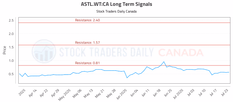 Stock Chart for ASTL.WT:CA