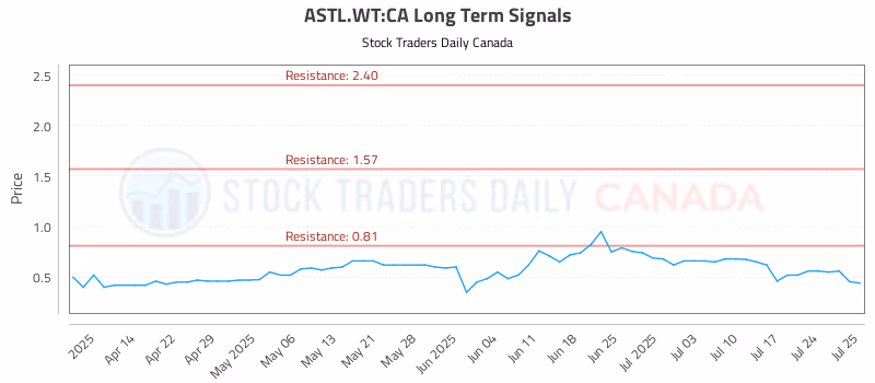 Stock Chart for ASTL.WT:CA