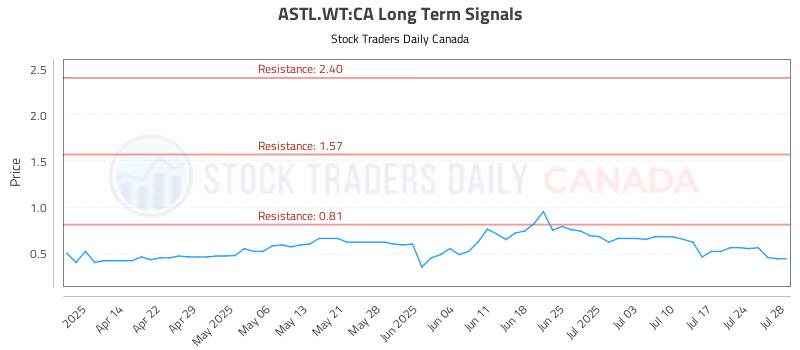 Stock Chart for ASTL.WT:CA