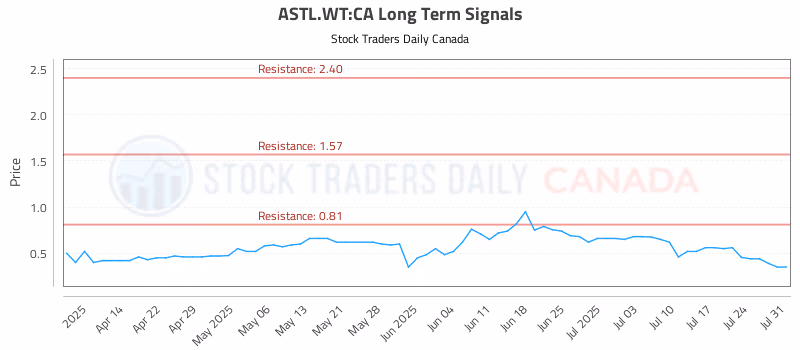 Stock Chart for ASTL.WT:CA