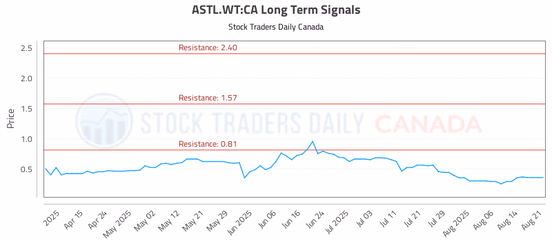 Stock Chart for ASTL.WT:CA